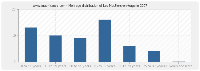 Men age distribution of Les Moutiers-en-Auge in 2007